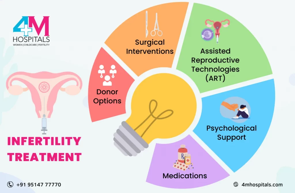 Infertility Treatment In Chennai | 4M Hospitals