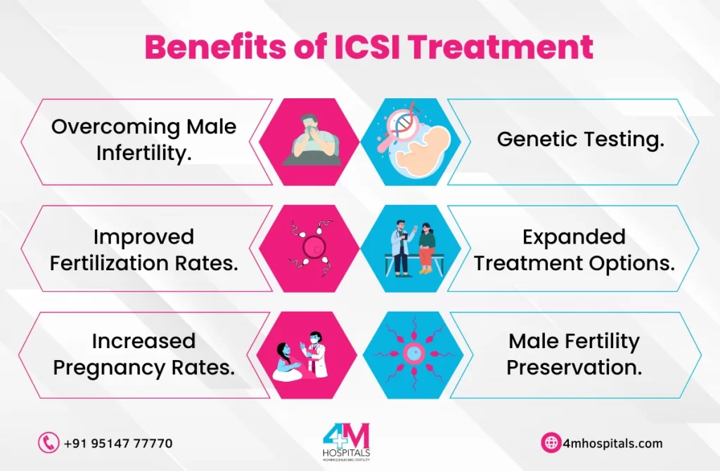 ICSI in Chennai | 4M Hospitals
